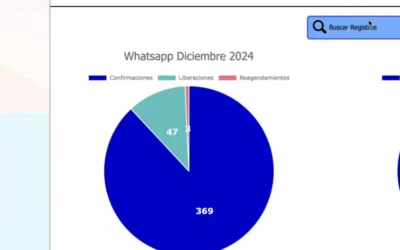 Análisis Gráfico de Confirmaciones y Gestión de Citas por WhatsApp